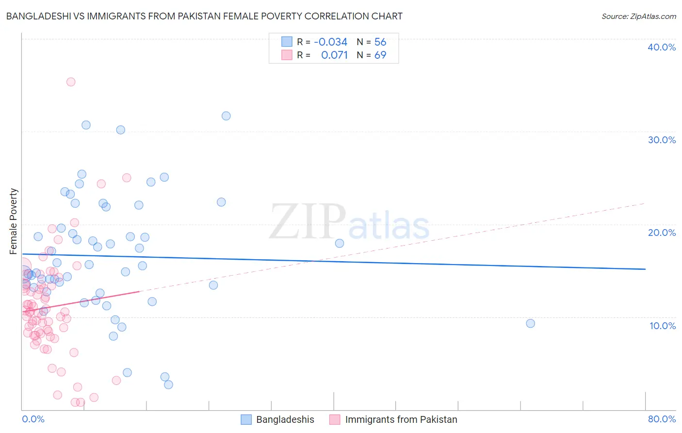 Bangladeshi vs Immigrants from Pakistan Female Poverty