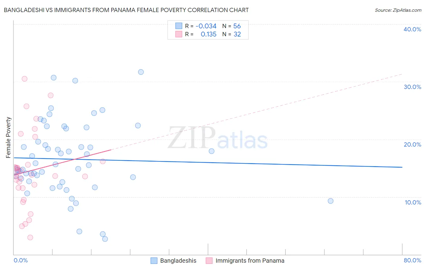 Bangladeshi vs Immigrants from Panama Female Poverty