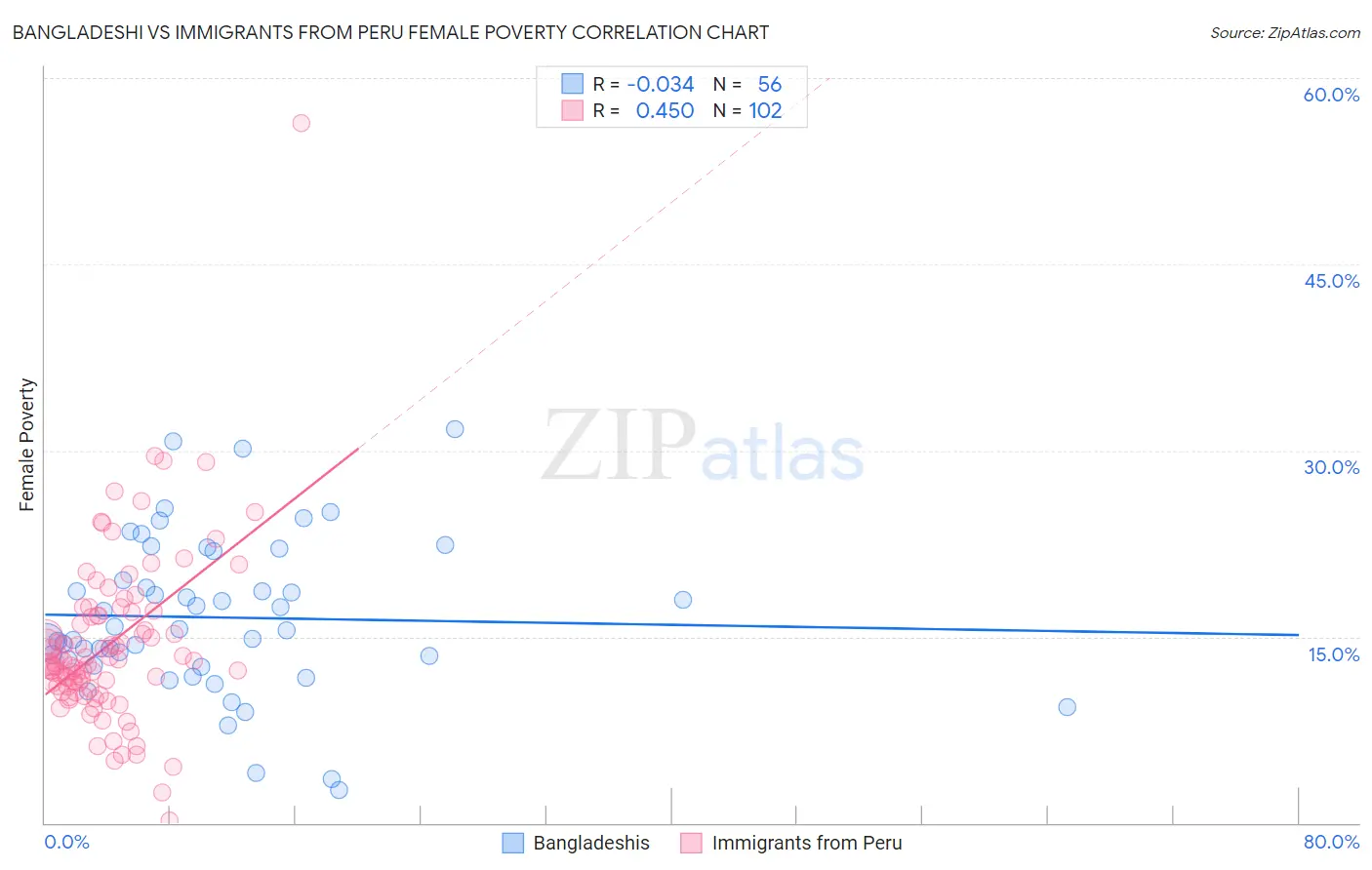 Bangladeshi vs Immigrants from Peru Female Poverty