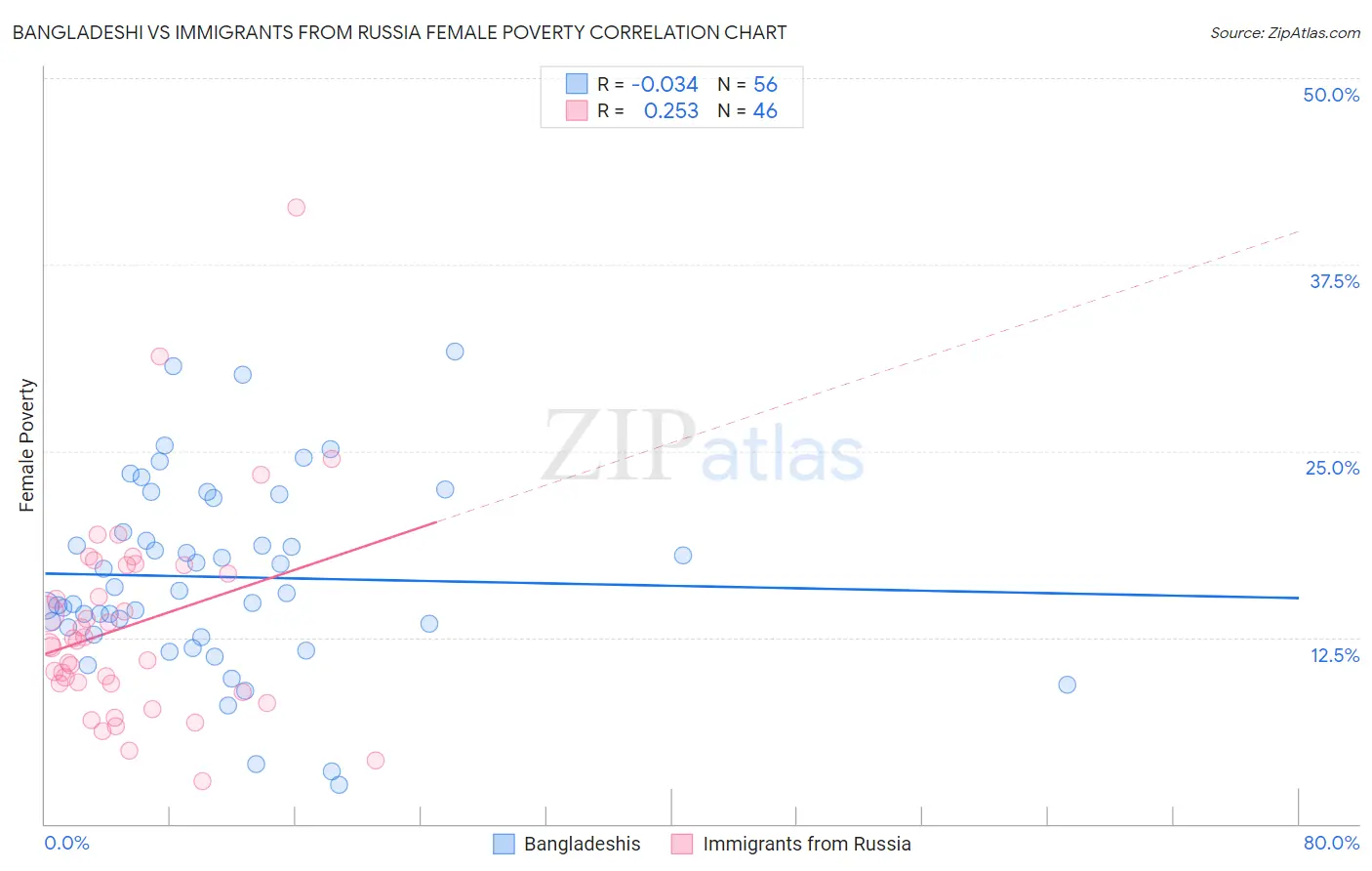 Bangladeshi vs Immigrants from Russia Female Poverty