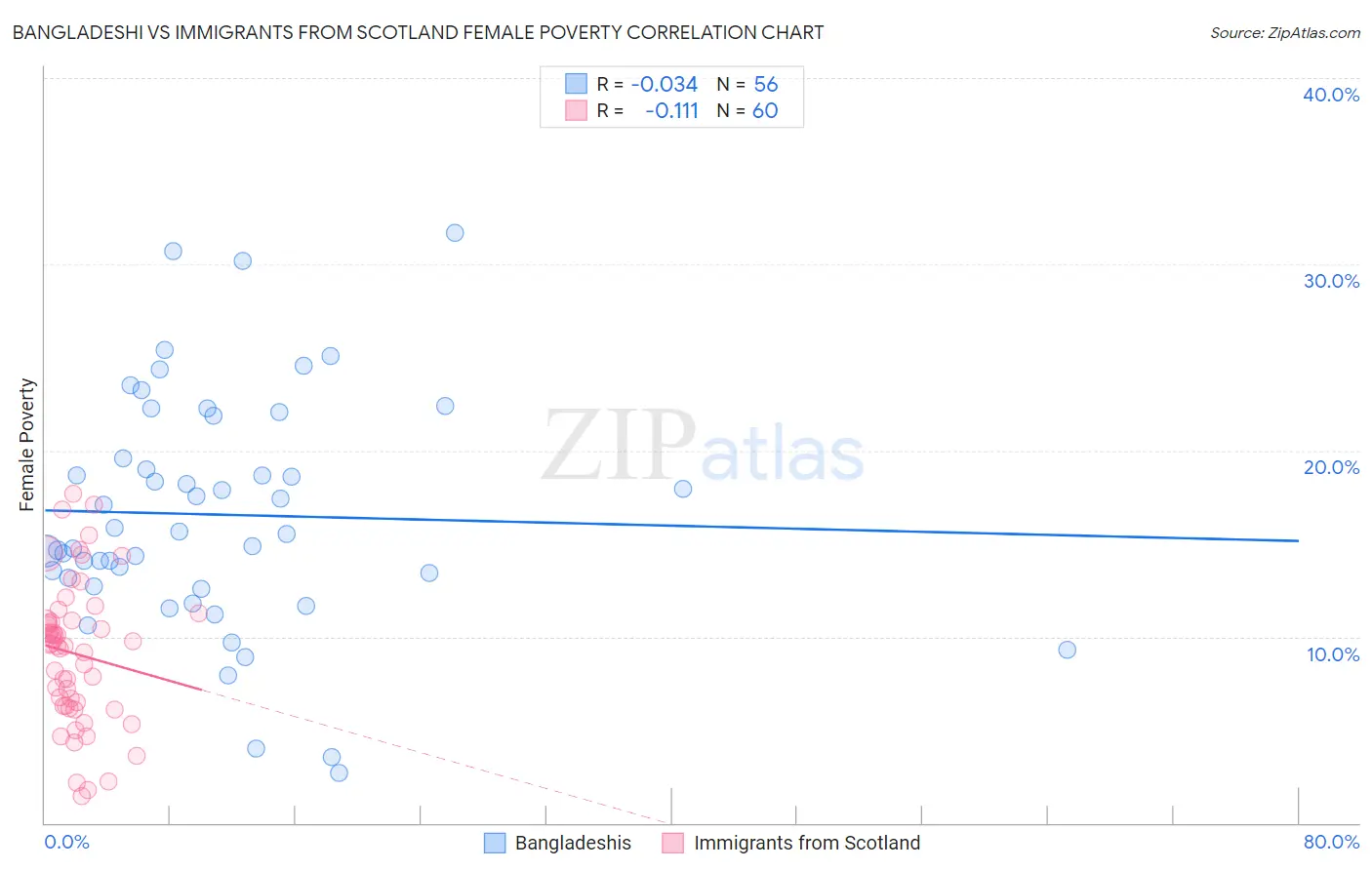 Bangladeshi vs Immigrants from Scotland Female Poverty