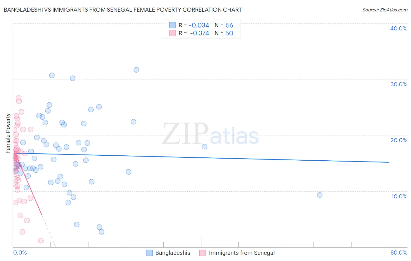 Bangladeshi vs Immigrants from Senegal Female Poverty