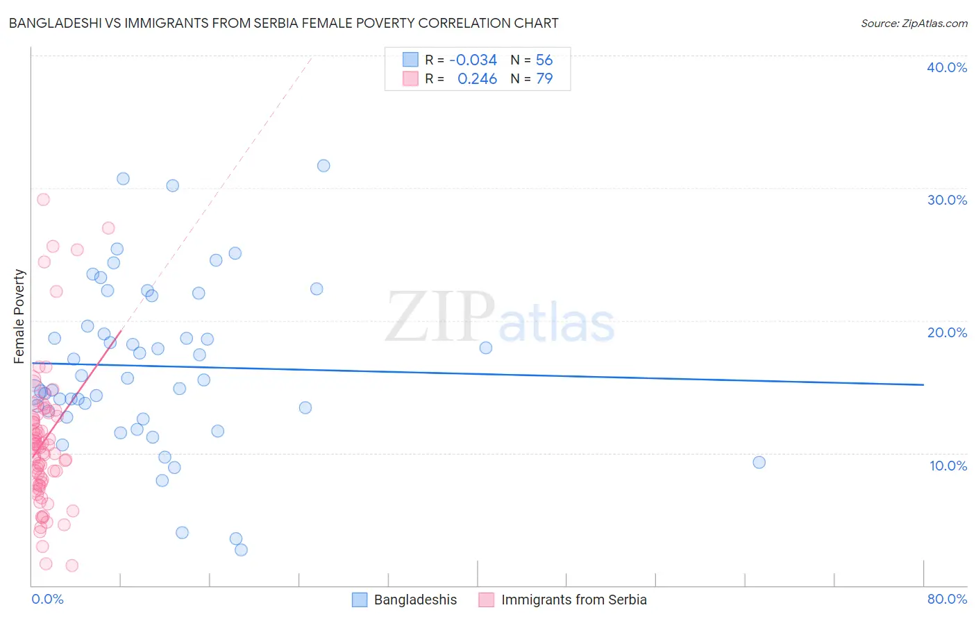 Bangladeshi vs Immigrants from Serbia Female Poverty