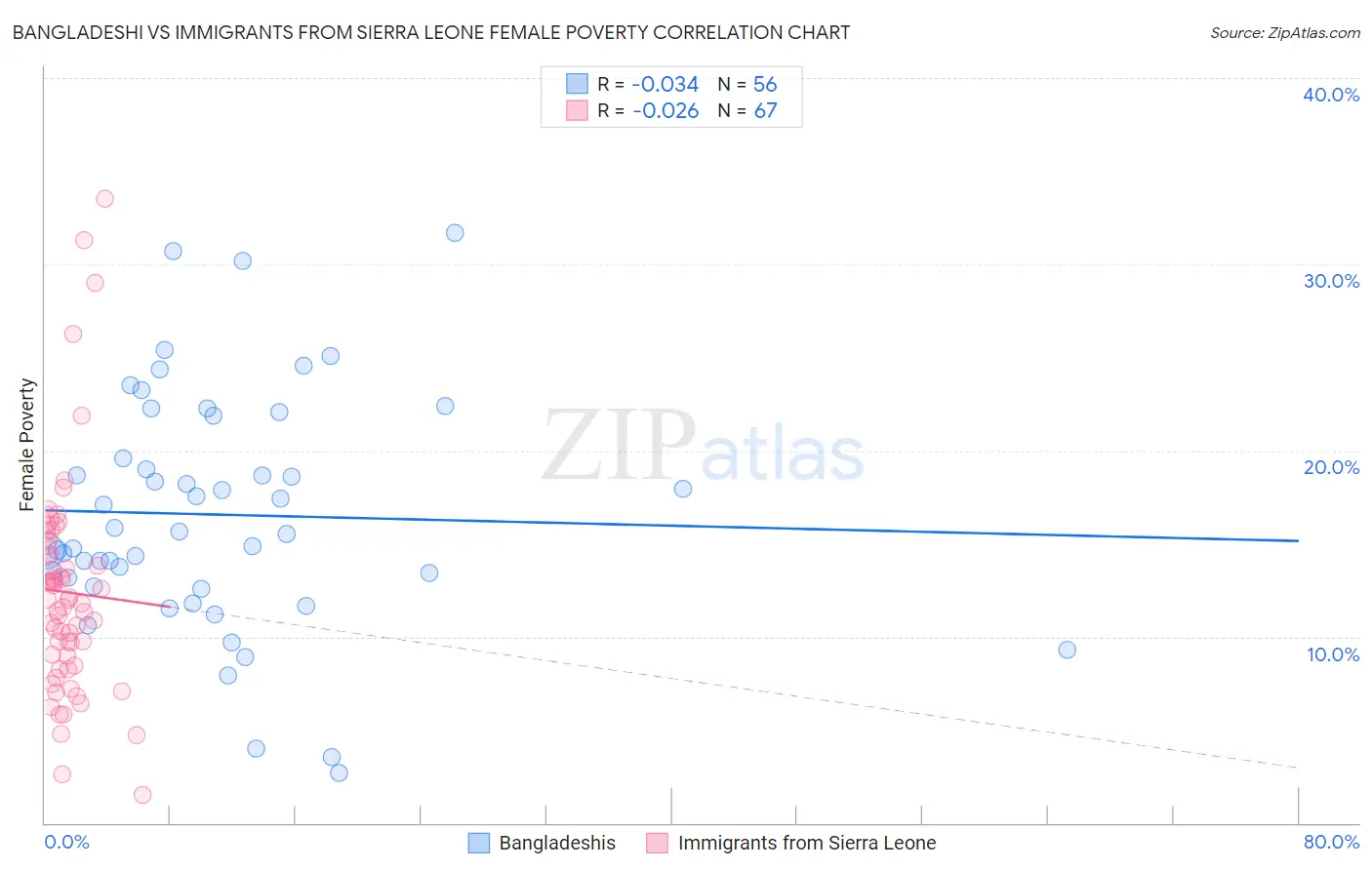 Bangladeshi vs Immigrants from Sierra Leone Female Poverty