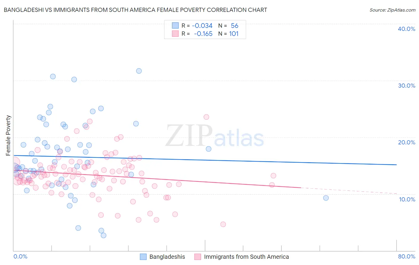 Bangladeshi vs Immigrants from South America Female Poverty