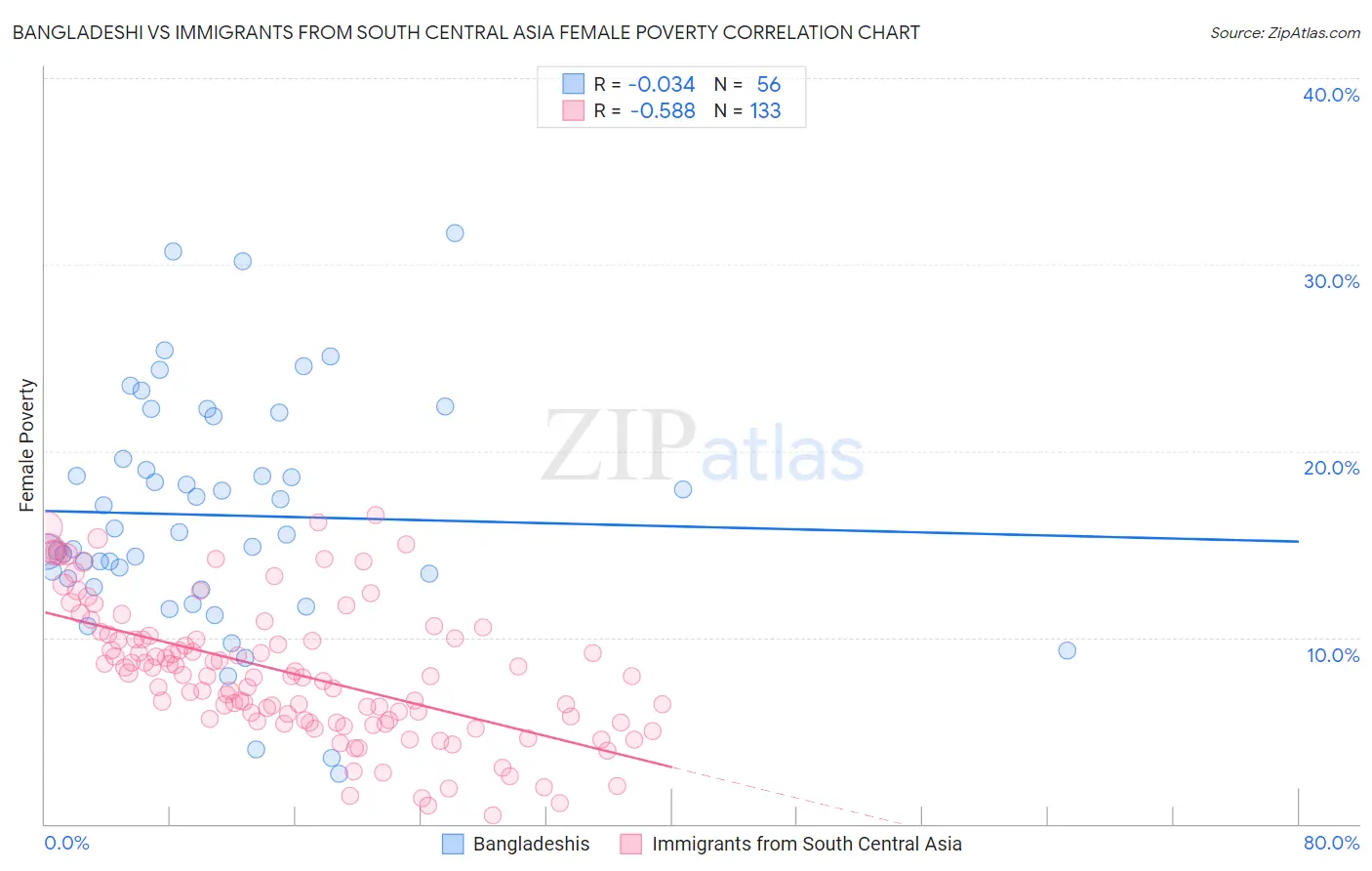 Bangladeshi vs Immigrants from South Central Asia Female Poverty