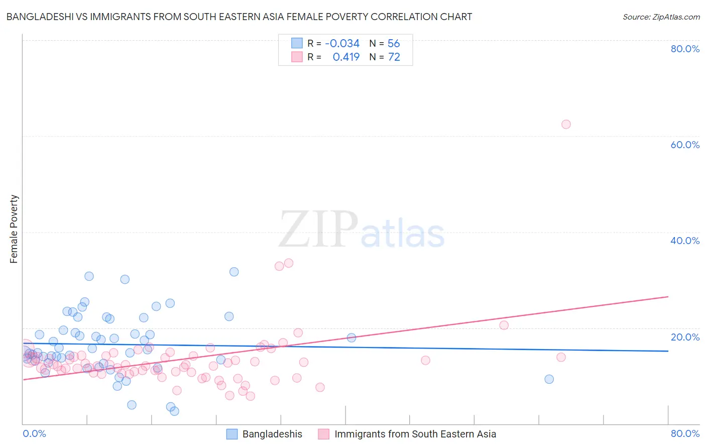 Bangladeshi vs Immigrants from South Eastern Asia Female Poverty