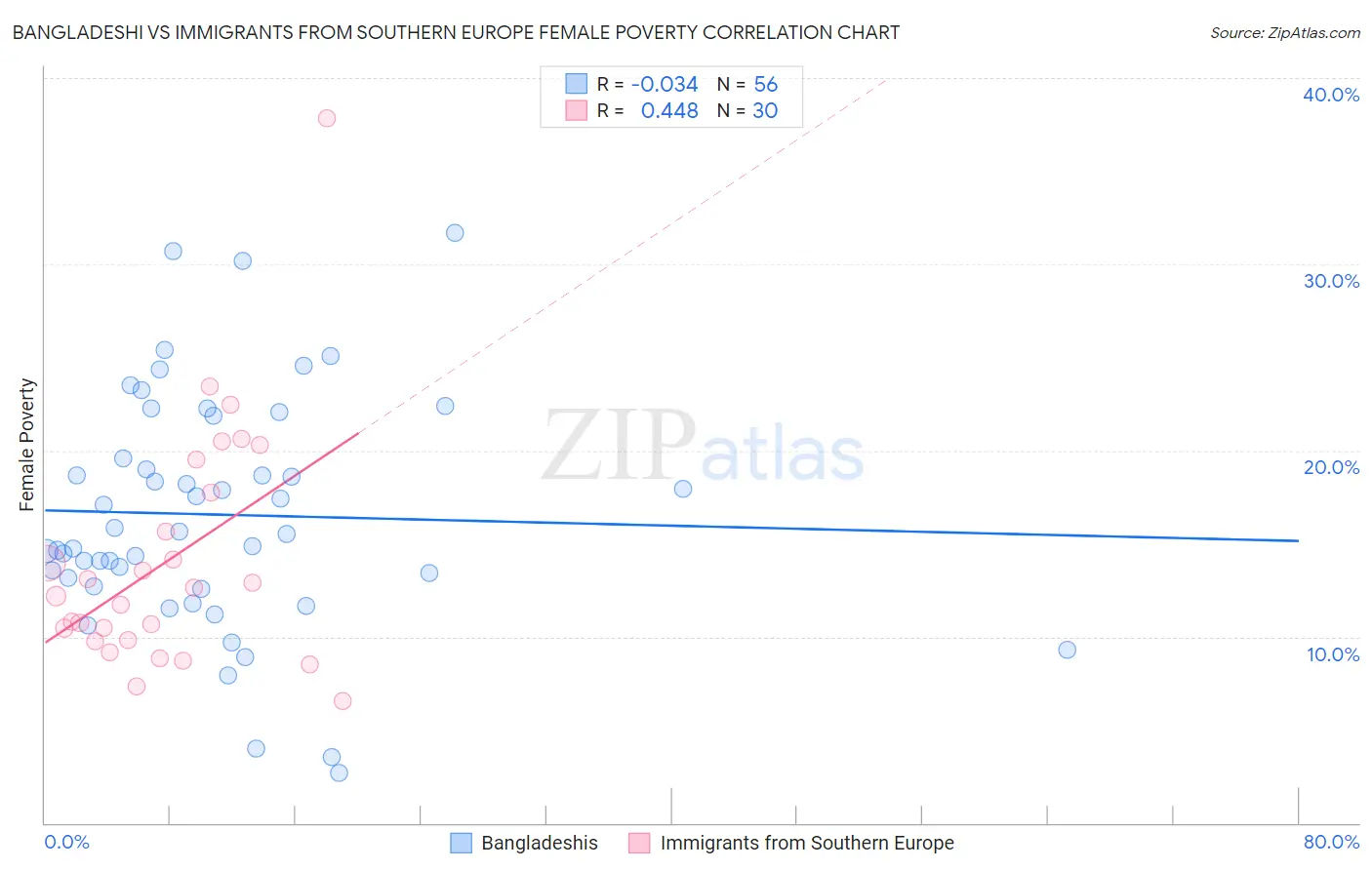 Bangladeshi vs Immigrants from Southern Europe Female Poverty
