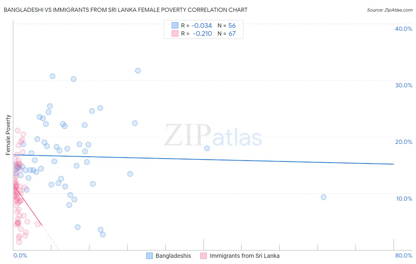 Bangladeshi vs Immigrants from Sri Lanka Female Poverty