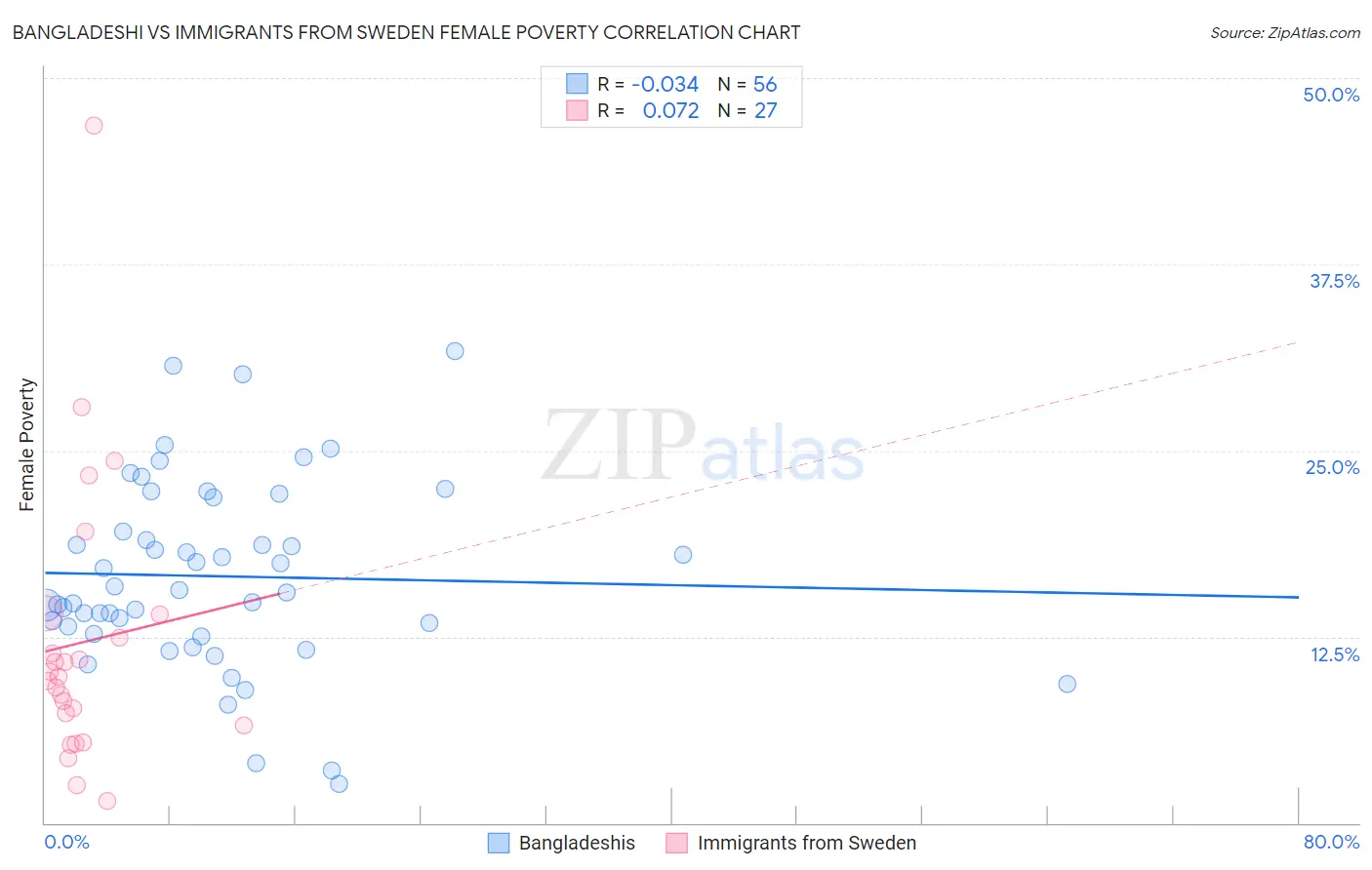 Bangladeshi vs Immigrants from Sweden Female Poverty