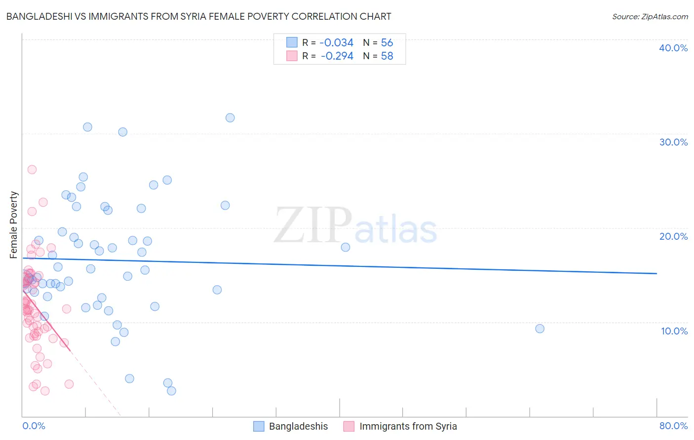 Bangladeshi vs Immigrants from Syria Female Poverty