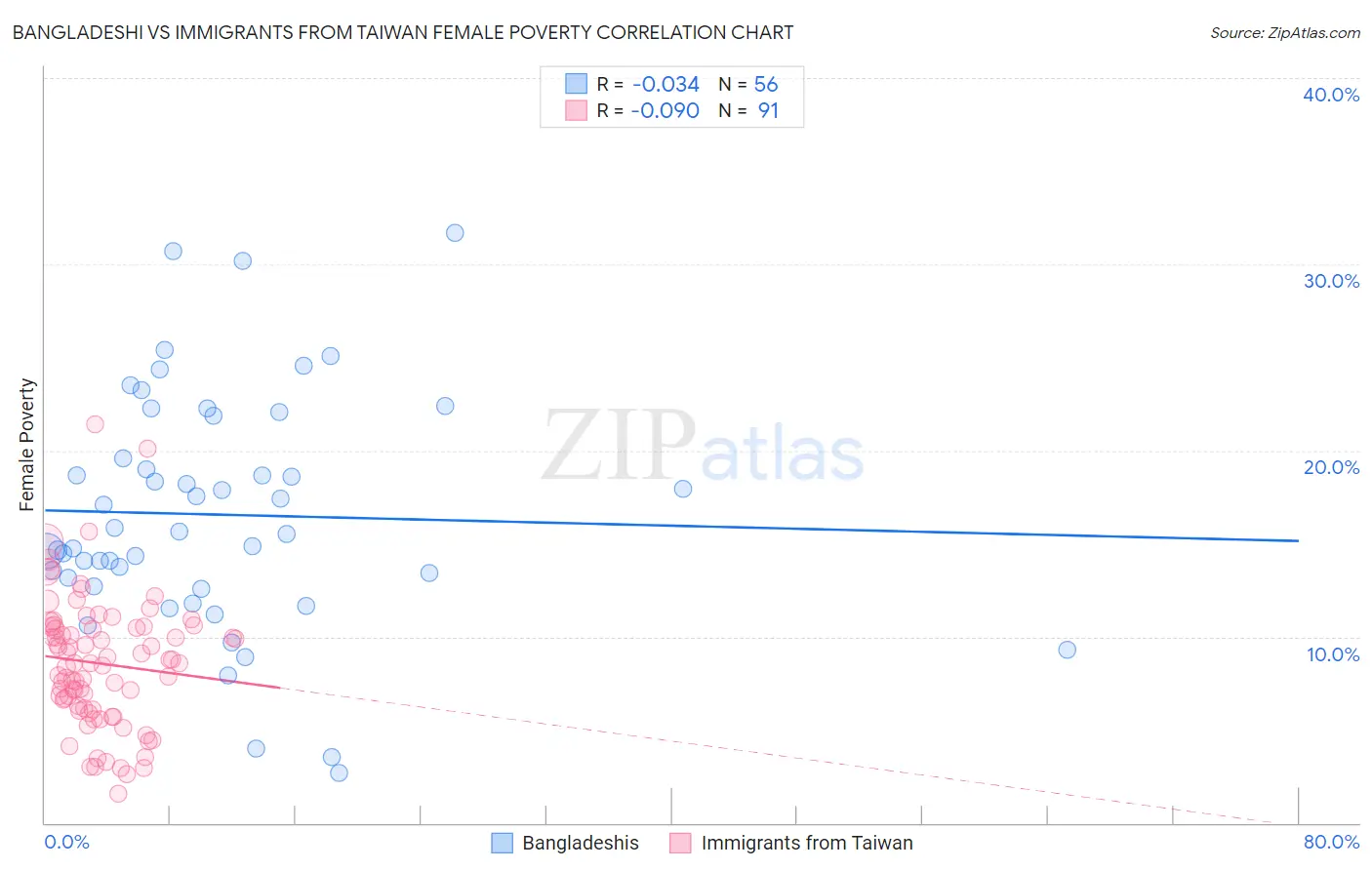 Bangladeshi vs Immigrants from Taiwan Female Poverty