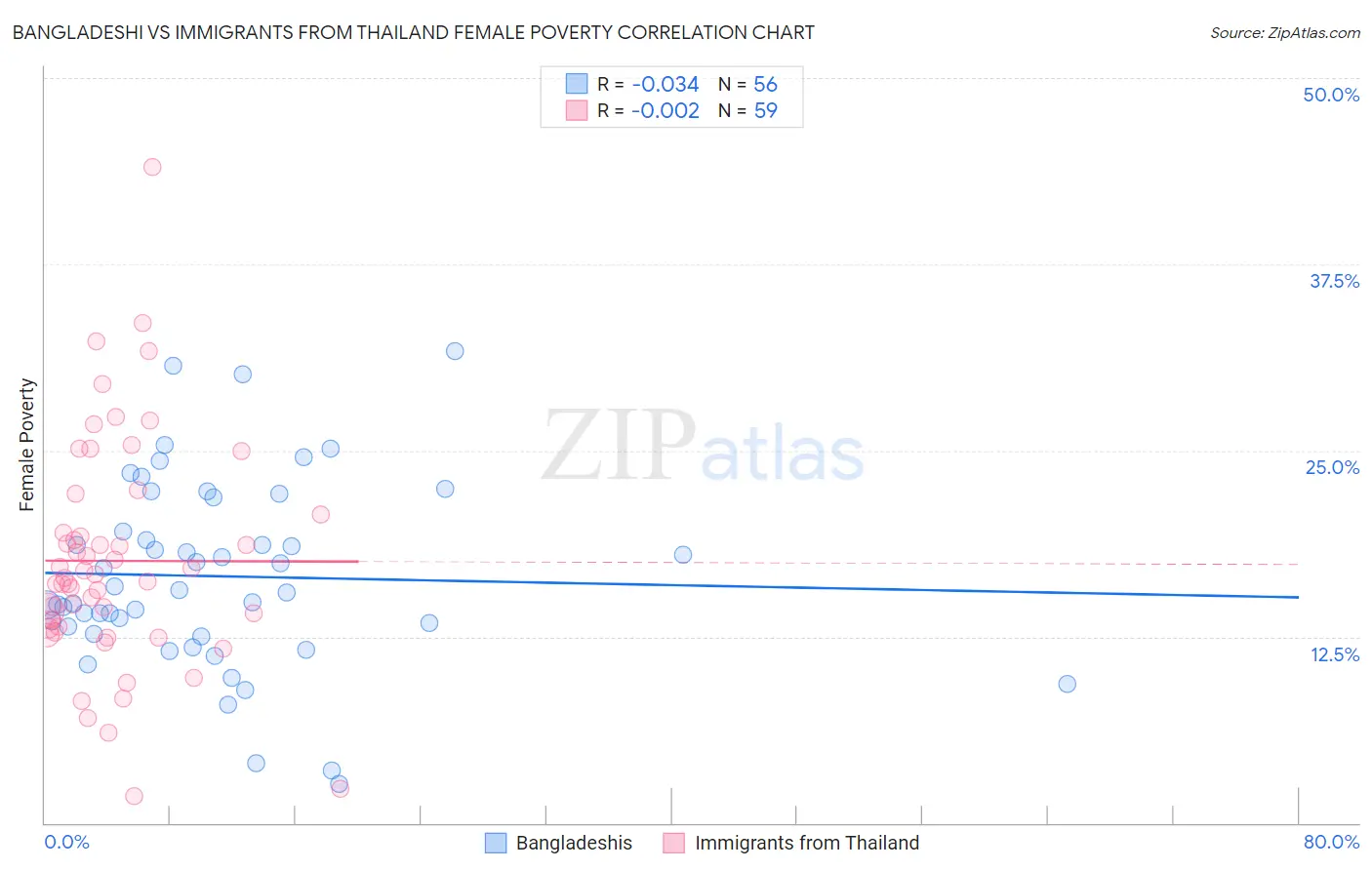 Bangladeshi vs Immigrants from Thailand Female Poverty