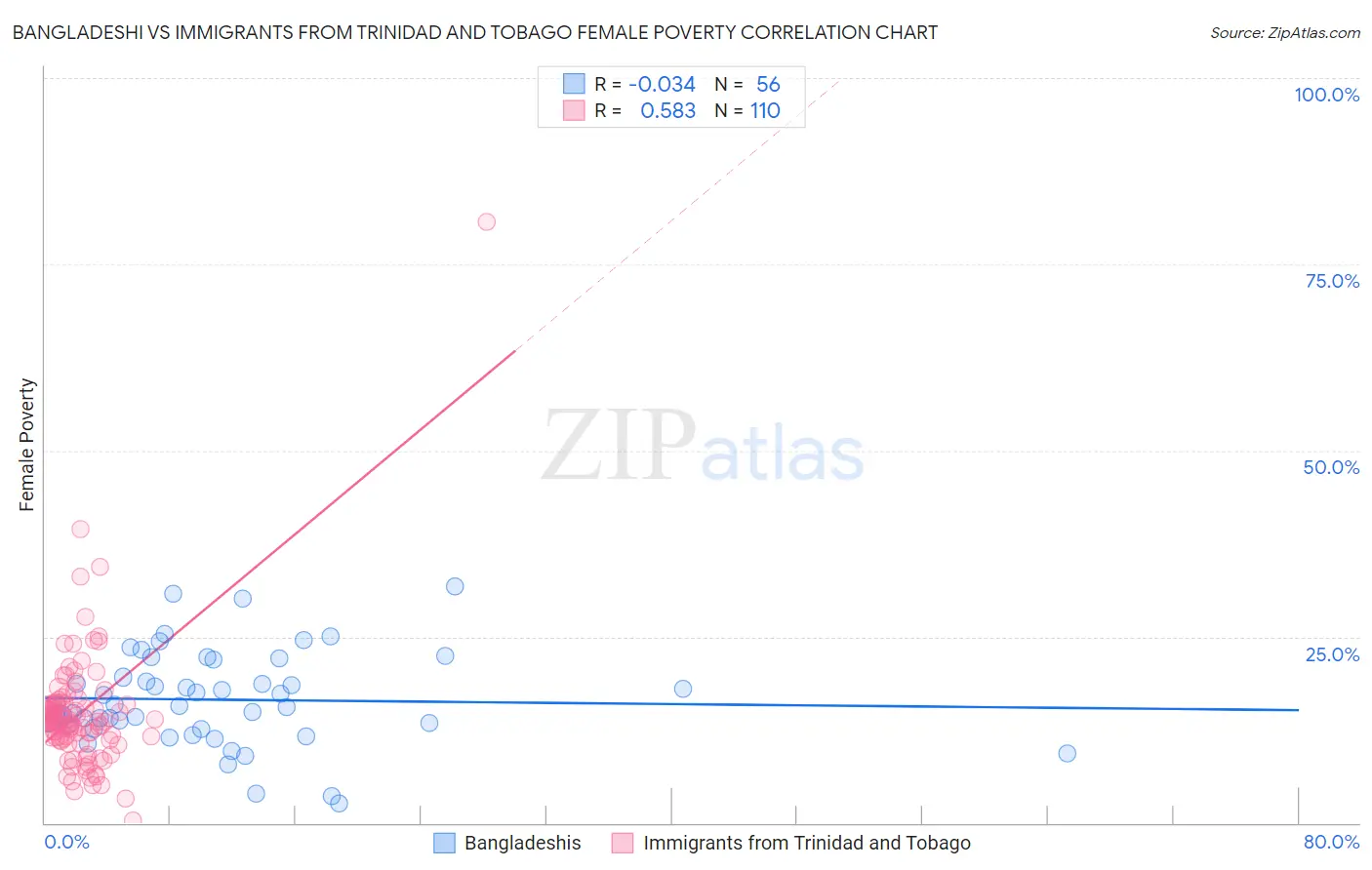 Bangladeshi vs Immigrants from Trinidad and Tobago Female Poverty