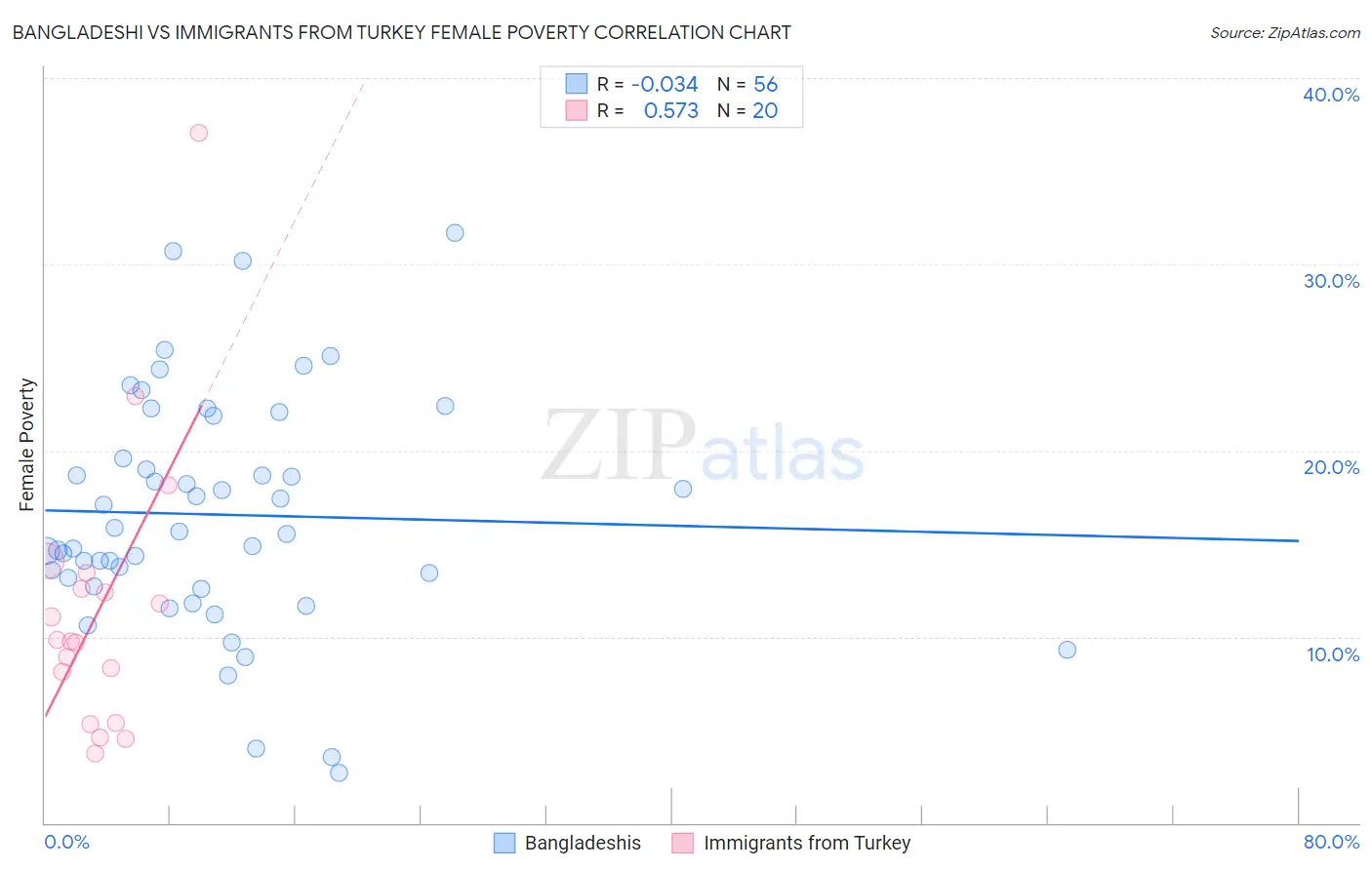 Bangladeshi vs Immigrants from Turkey Female Poverty