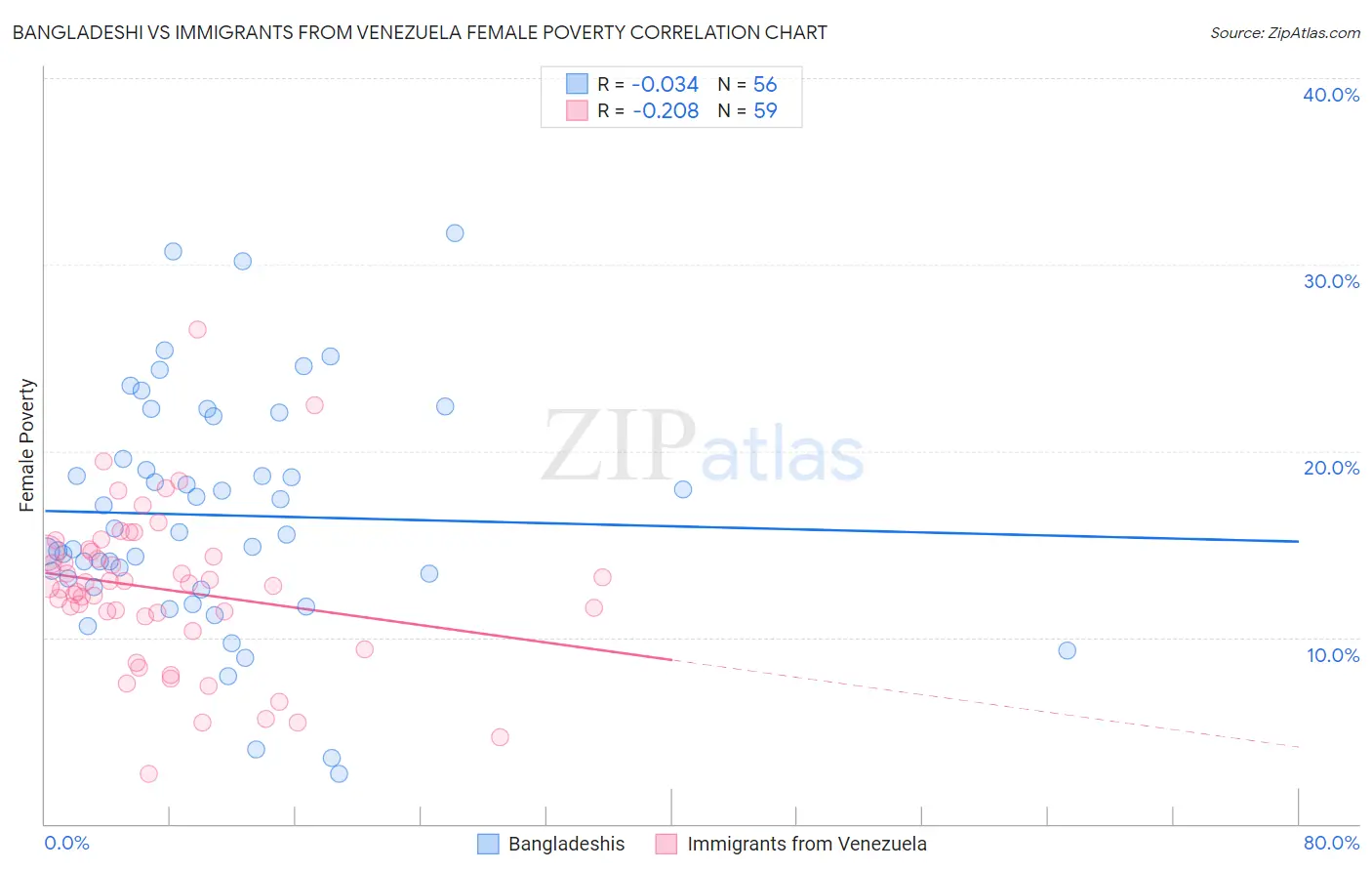 Bangladeshi vs Immigrants from Venezuela Female Poverty