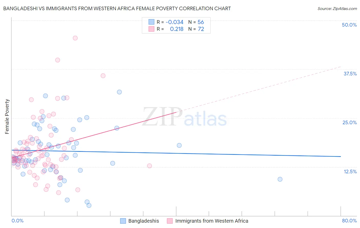 Bangladeshi vs Immigrants from Western Africa Female Poverty