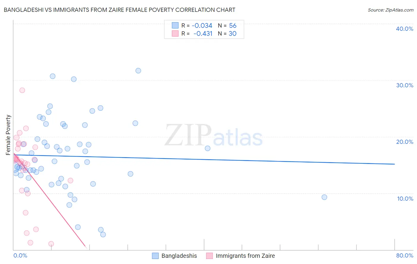 Bangladeshi vs Immigrants from Zaire Female Poverty