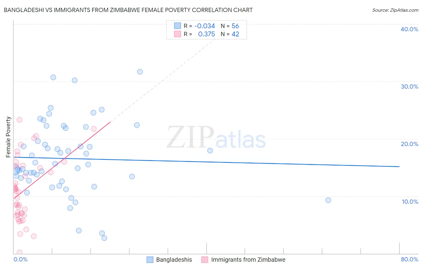 Bangladeshi vs Immigrants from Zimbabwe Female Poverty