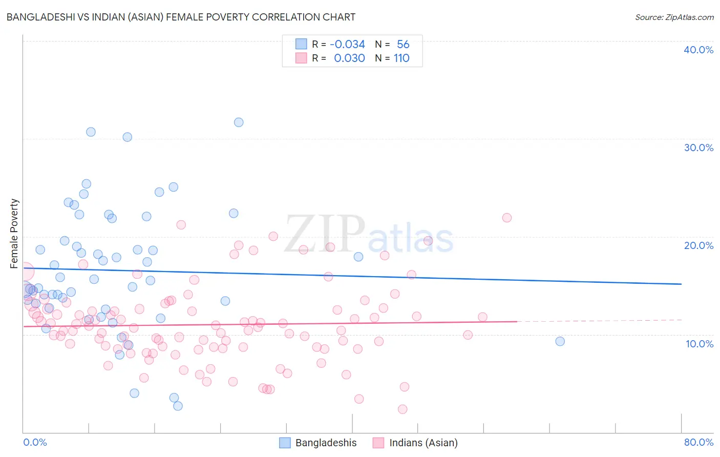 Bangladeshi vs Indian (Asian) Female Poverty