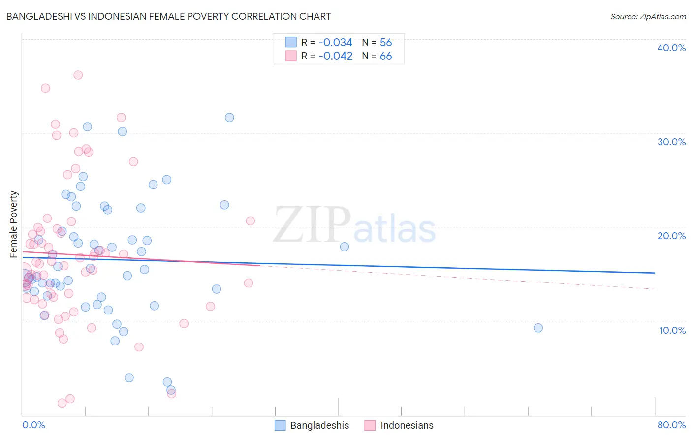 Bangladeshi vs Indonesian Female Poverty