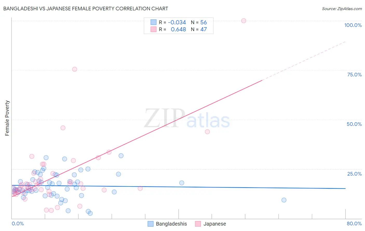 Bangladeshi vs Japanese Female Poverty