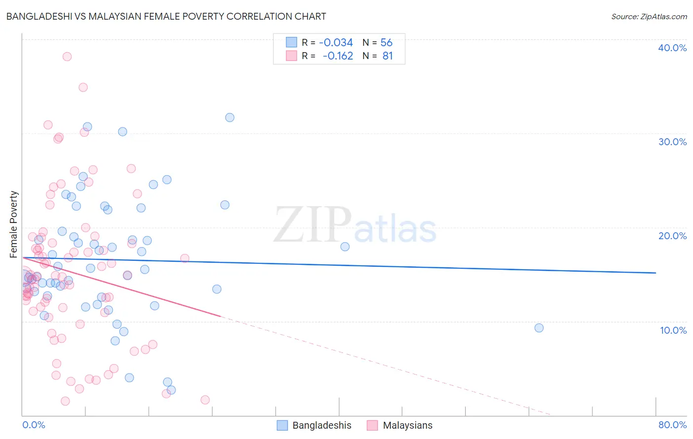 Bangladeshi vs Malaysian Female Poverty