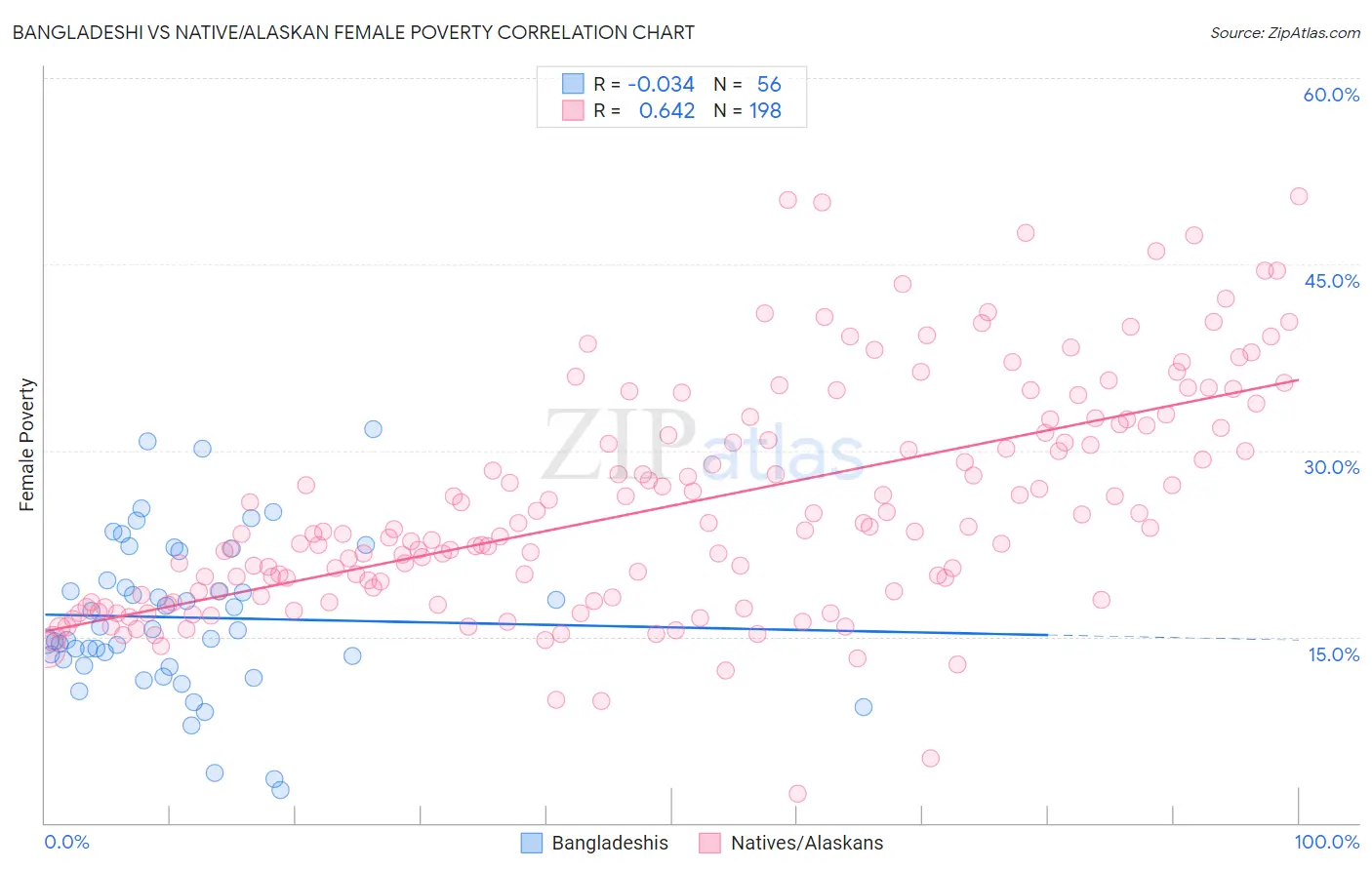 Bangladeshi vs Native/Alaskan Female Poverty