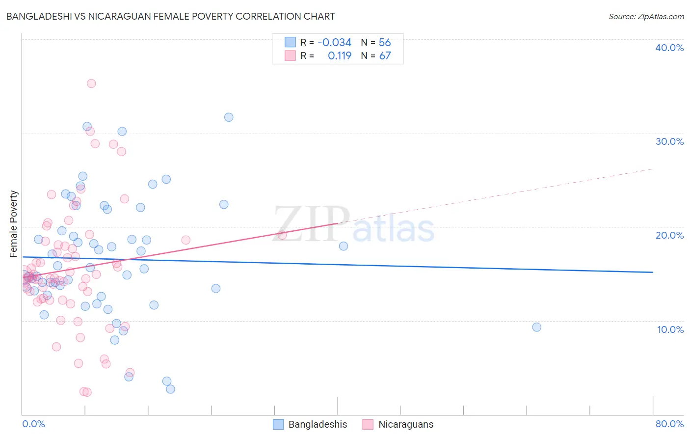 Bangladeshi vs Nicaraguan Female Poverty