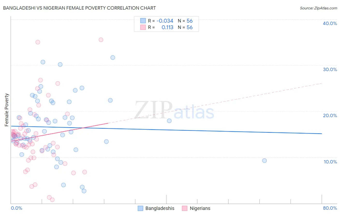 Bangladeshi vs Nigerian Female Poverty