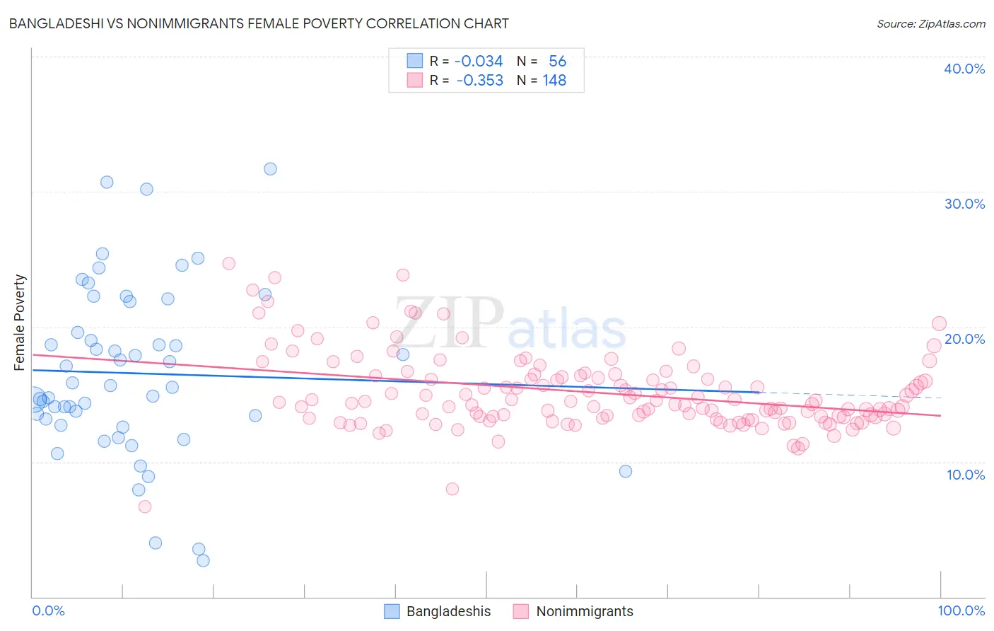 Bangladeshi vs Nonimmigrants Female Poverty