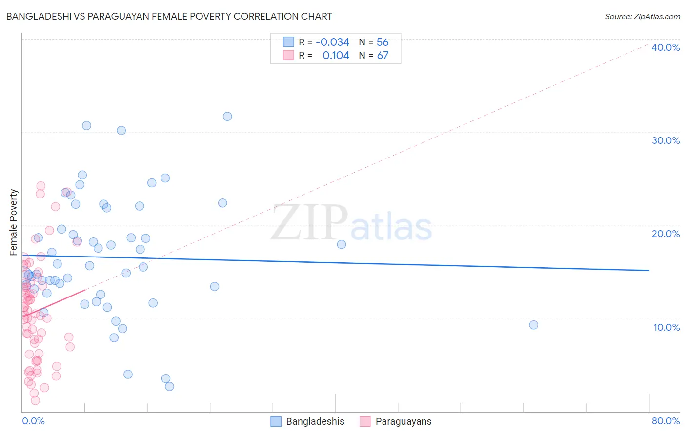 Bangladeshi vs Paraguayan Female Poverty