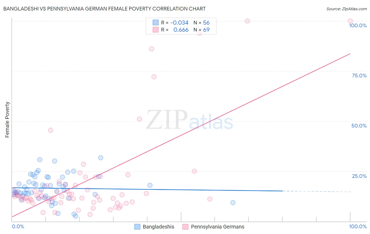 Bangladeshi vs Pennsylvania German Female Poverty