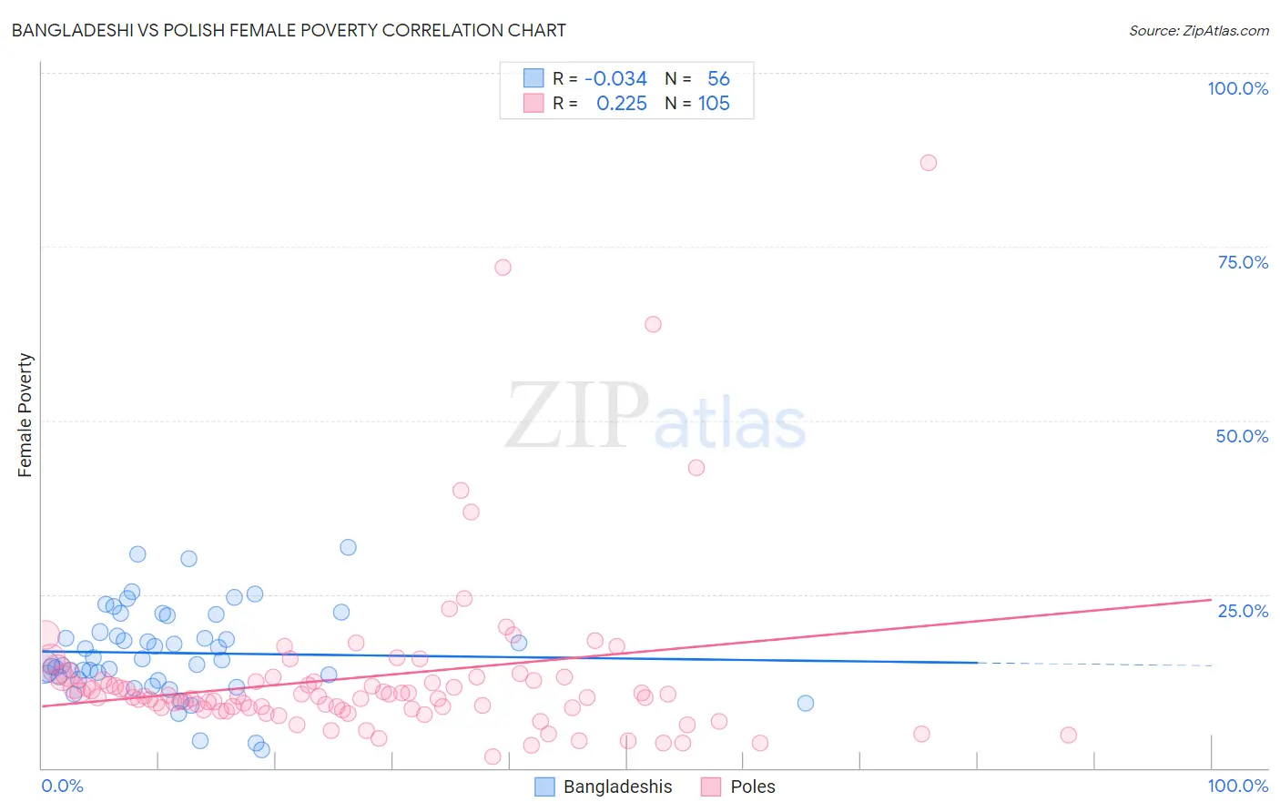 Bangladeshi vs Polish Female Poverty