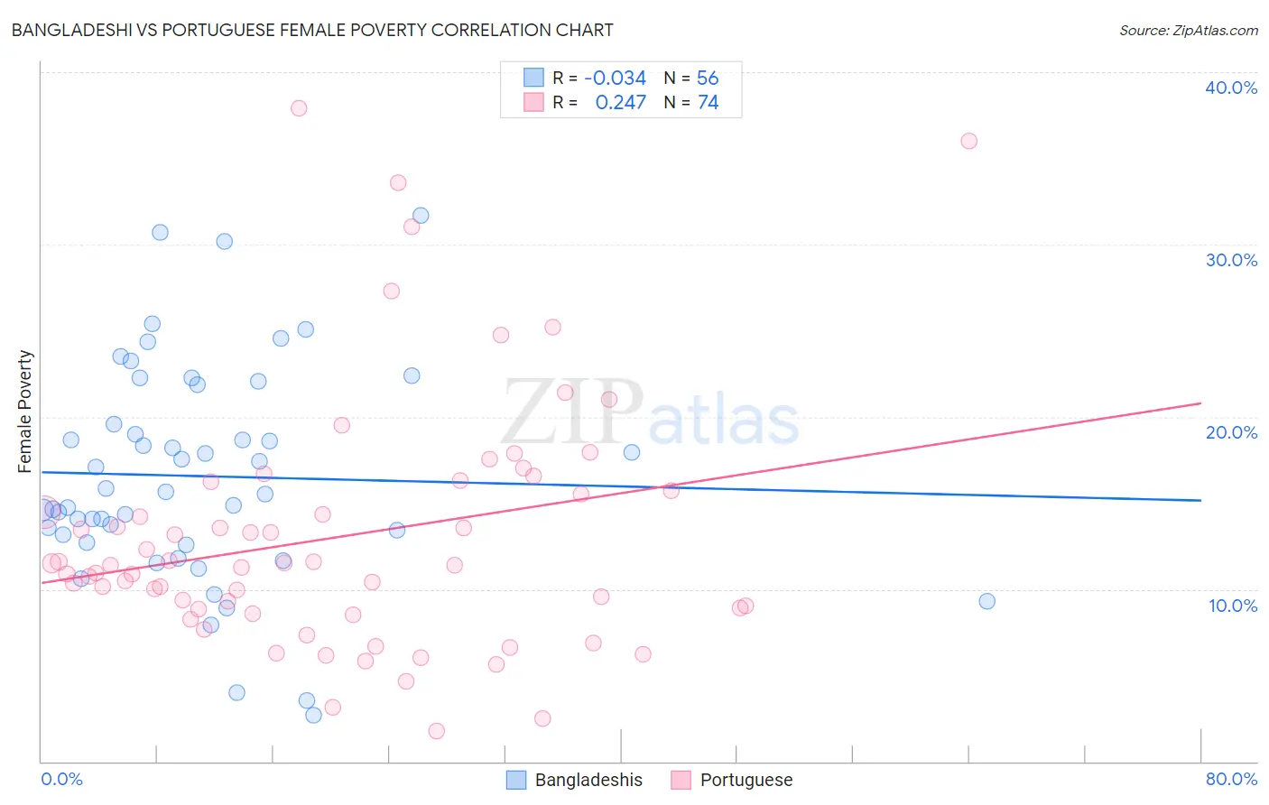 Bangladeshi vs Portuguese Female Poverty