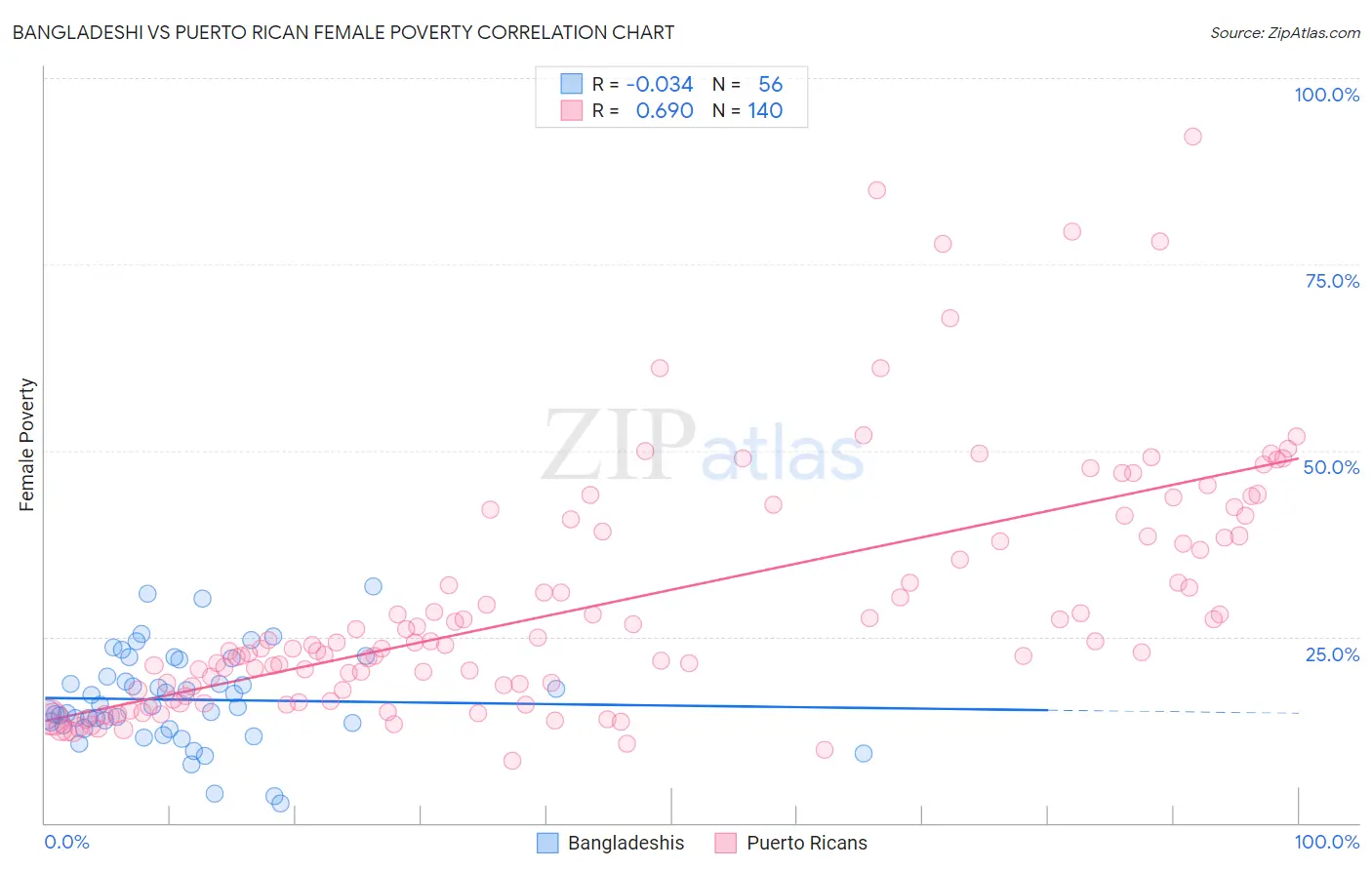 Bangladeshi vs Puerto Rican Female Poverty