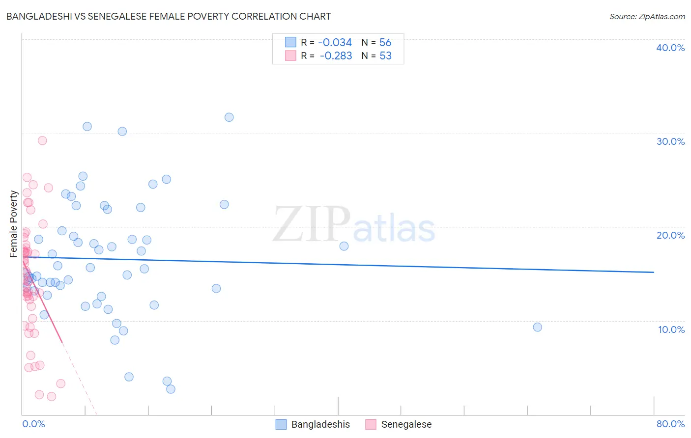 Bangladeshi vs Senegalese Female Poverty