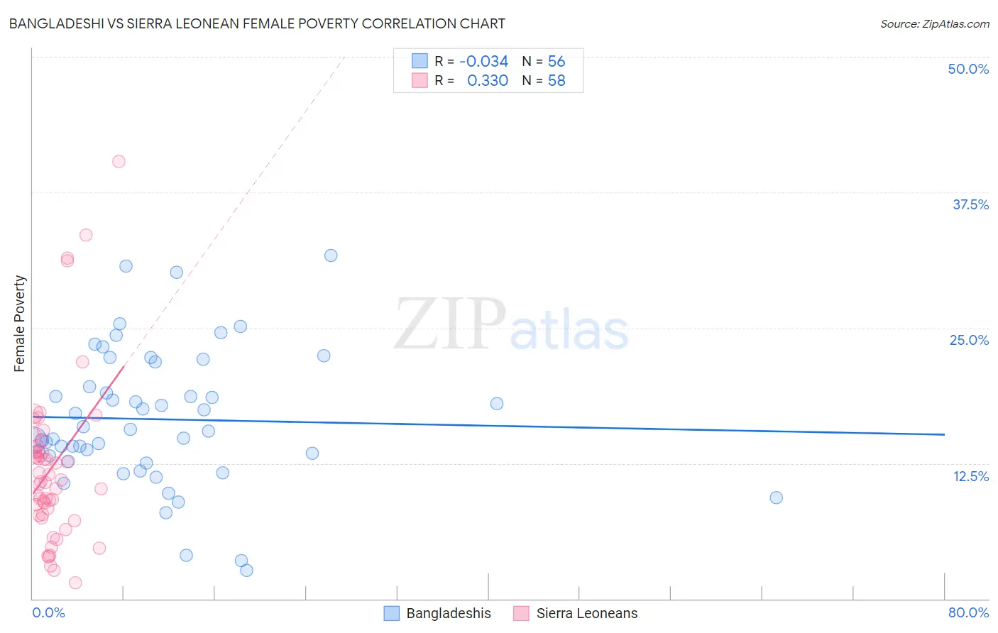 Bangladeshi vs Sierra Leonean Female Poverty