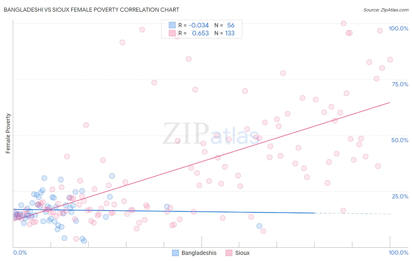 Bangladeshi vs Sioux Female Poverty