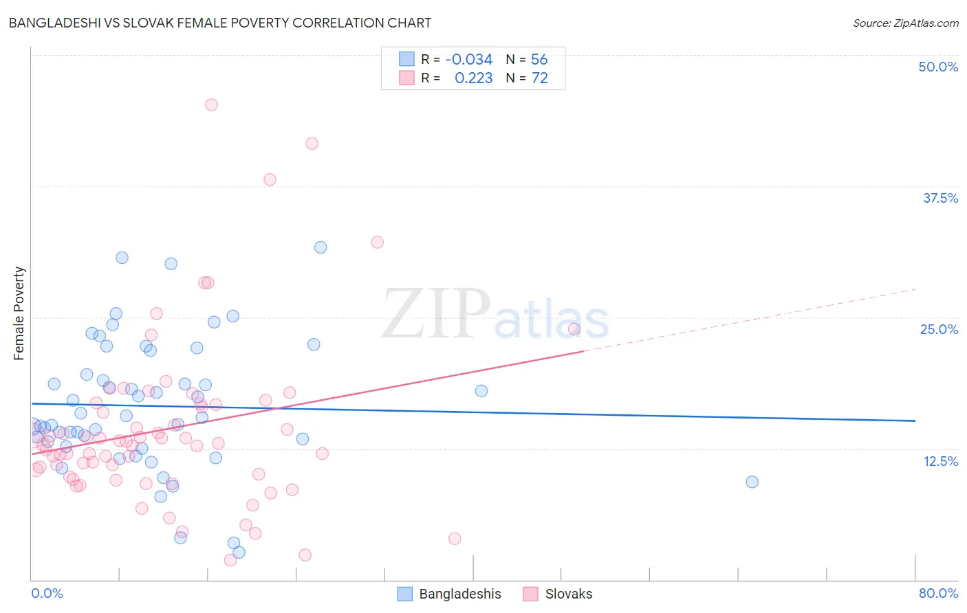 Bangladeshi vs Slovak Female Poverty