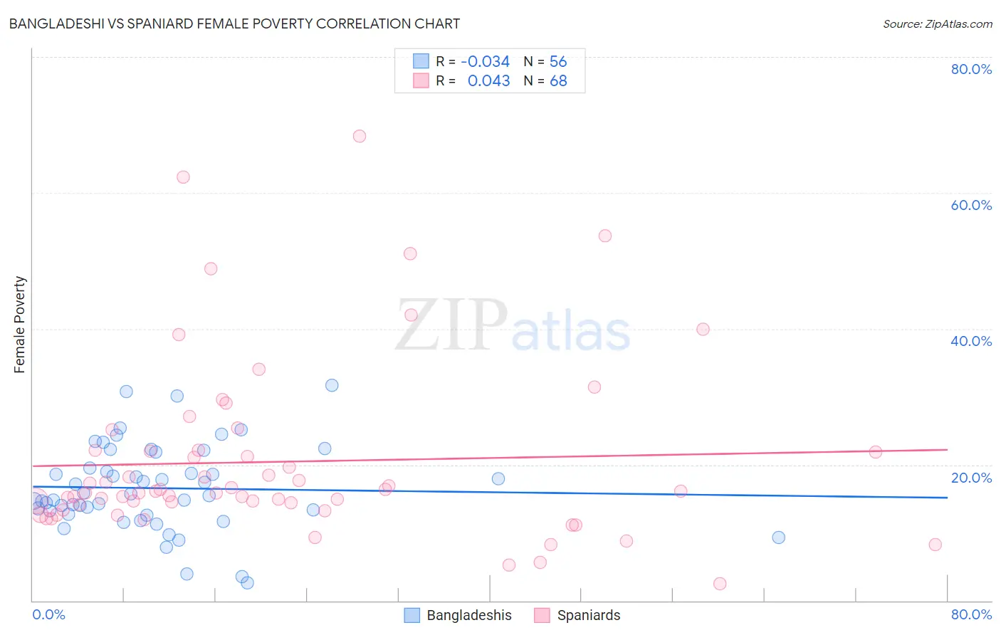 Bangladeshi vs Spaniard Female Poverty