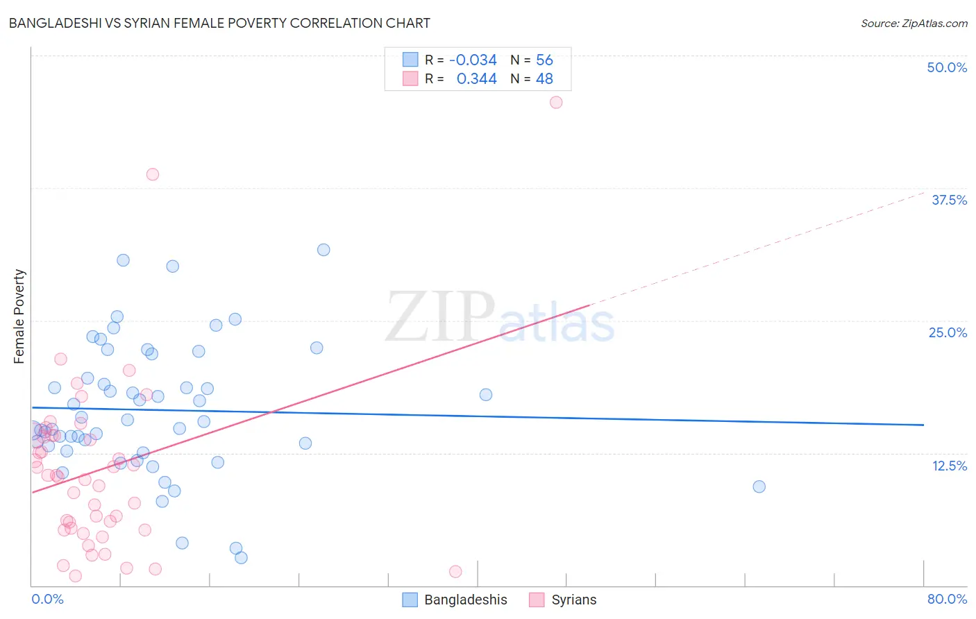 Bangladeshi vs Syrian Female Poverty