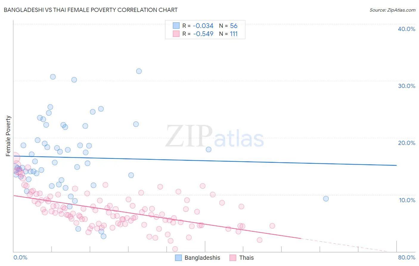 Bangladeshi vs Thai Female Poverty