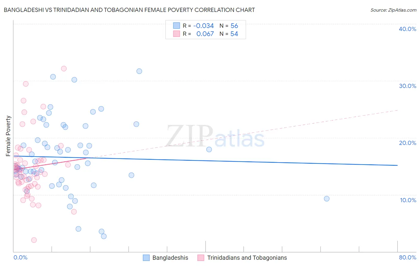 Bangladeshi vs Trinidadian and Tobagonian Female Poverty