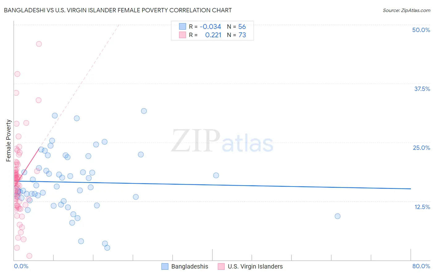 Bangladeshi vs U.S. Virgin Islander Female Poverty