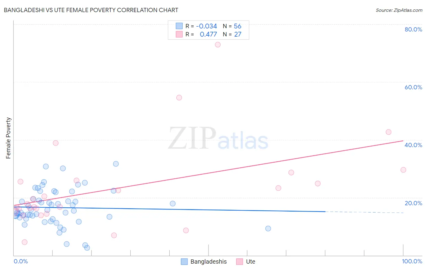 Bangladeshi vs Ute Female Poverty