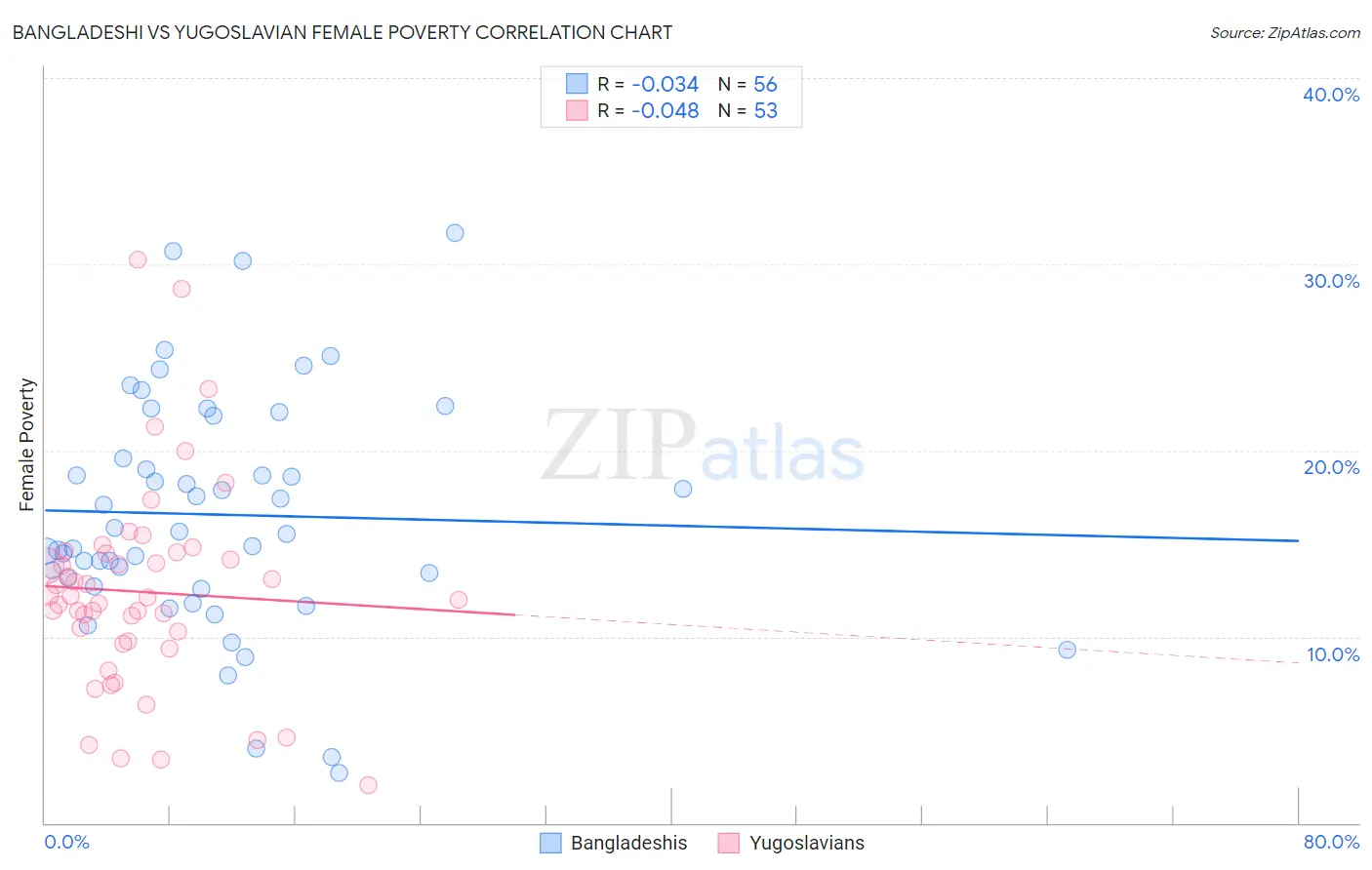 Bangladeshi vs Yugoslavian Female Poverty