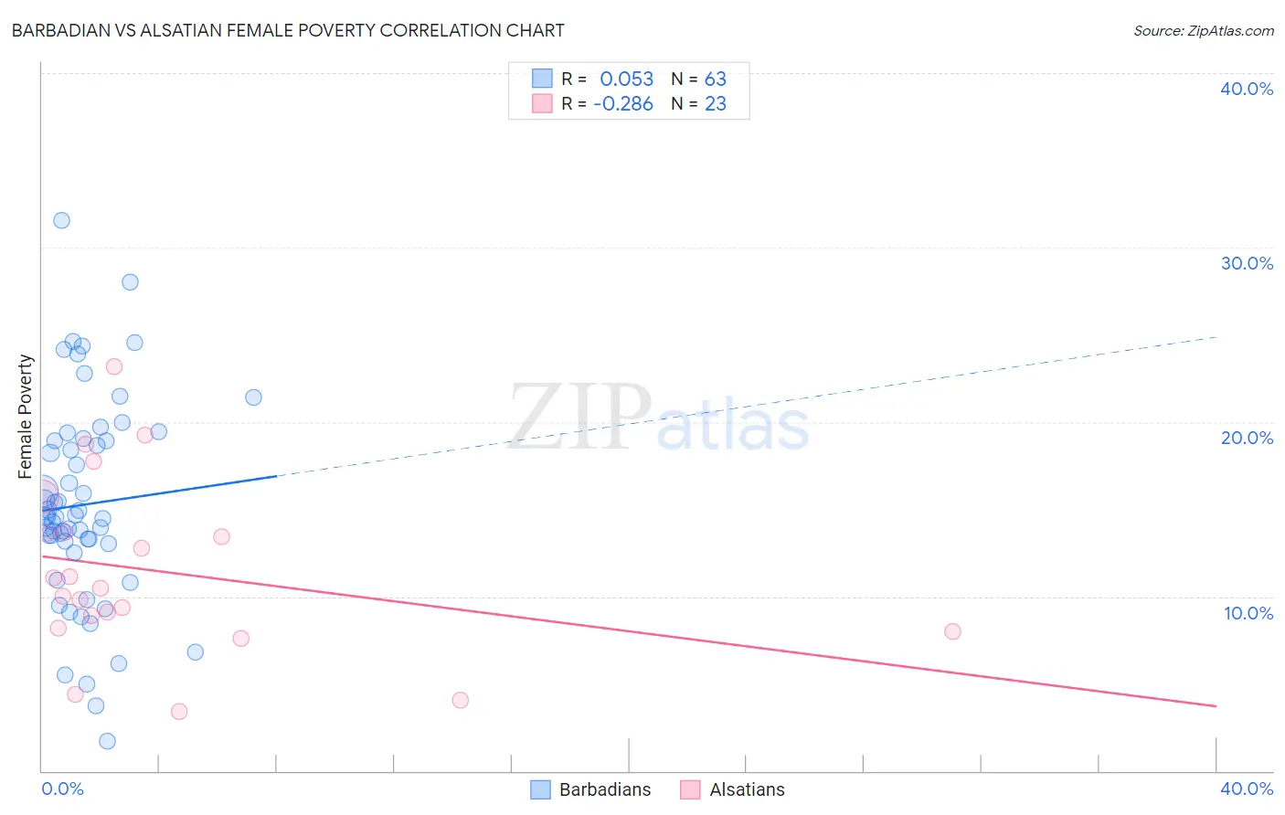 Barbadian vs Alsatian Female Poverty