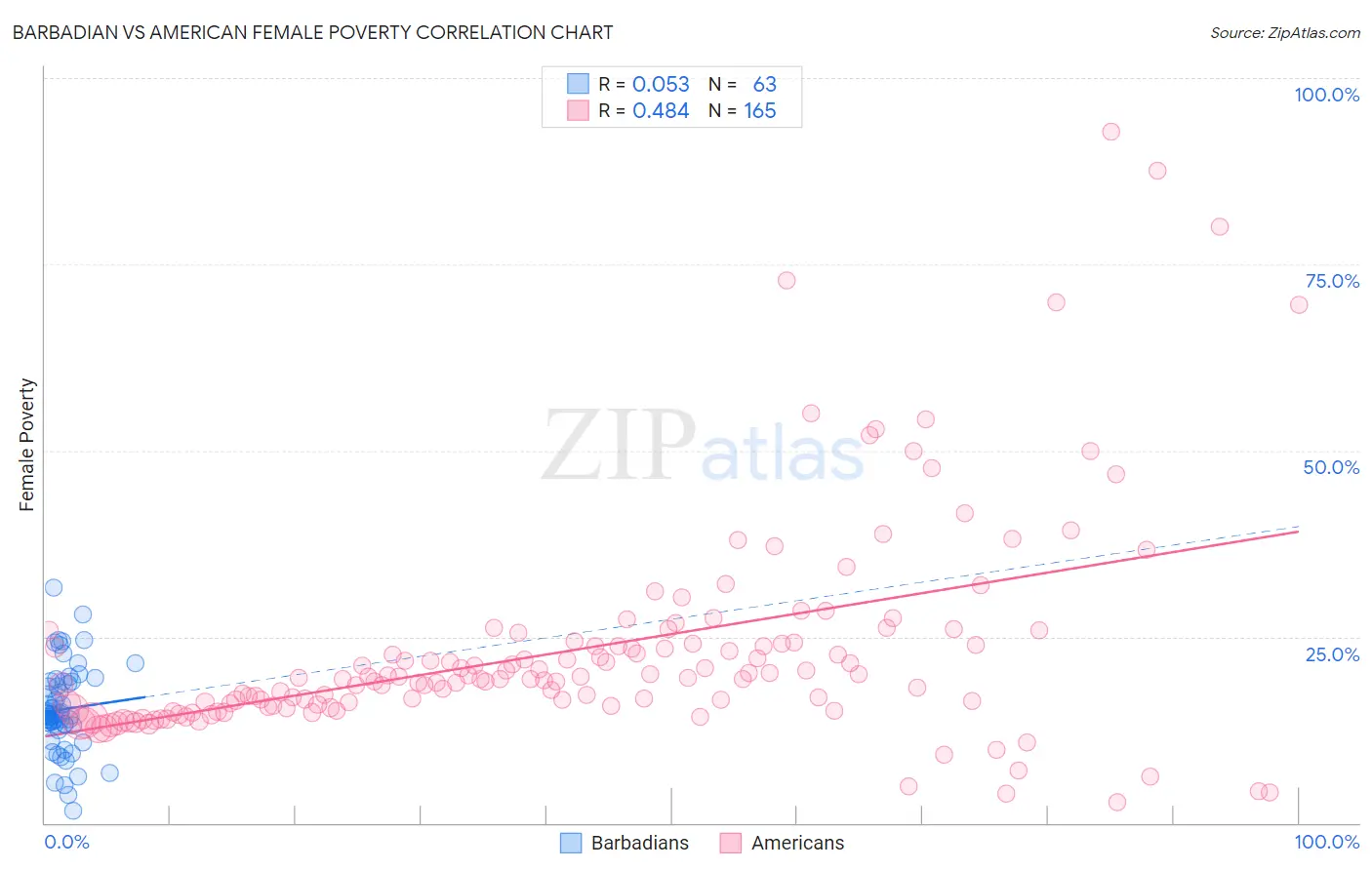 Barbadian vs American Female Poverty