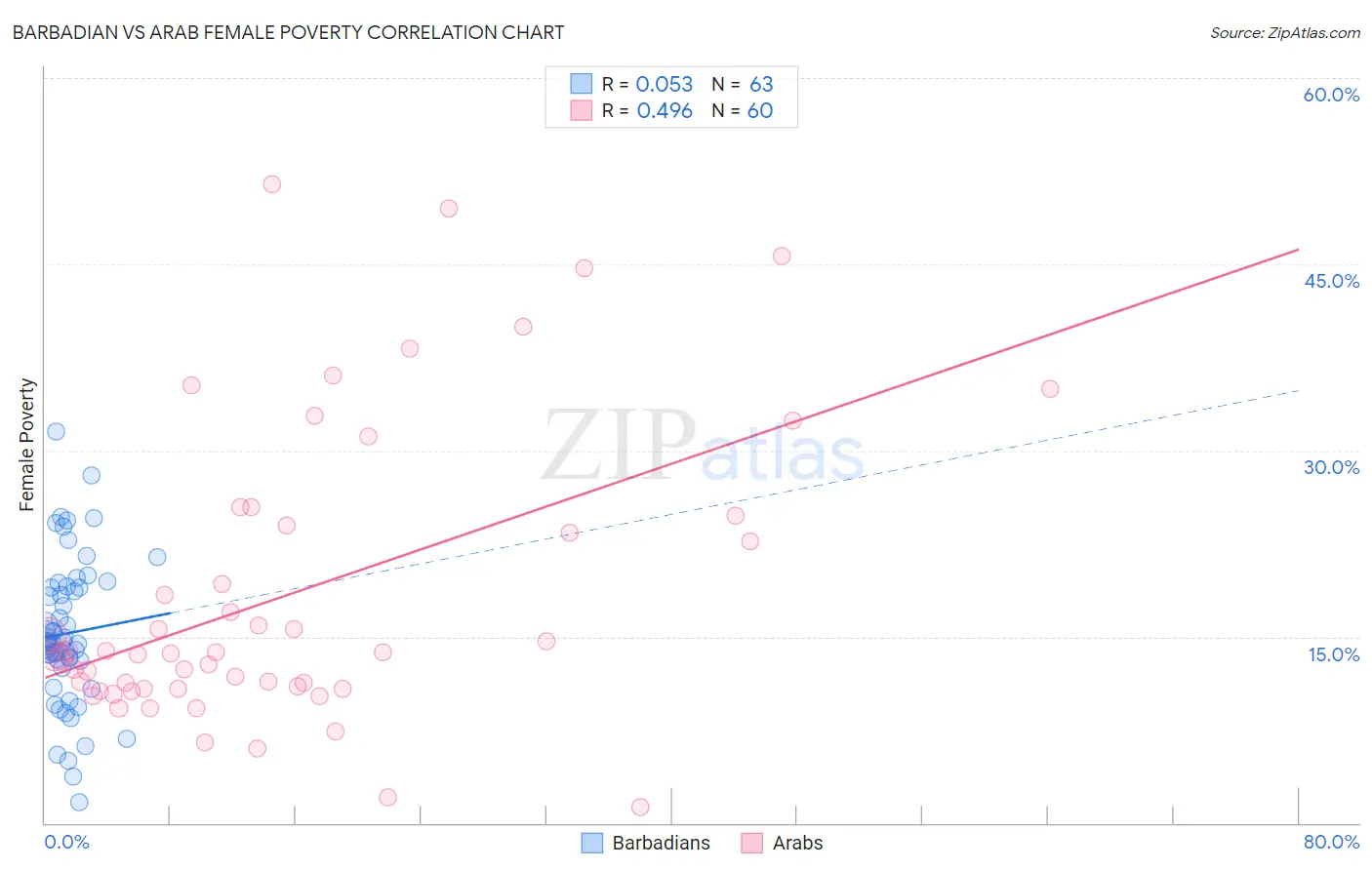 Barbadian vs Arab Female Poverty